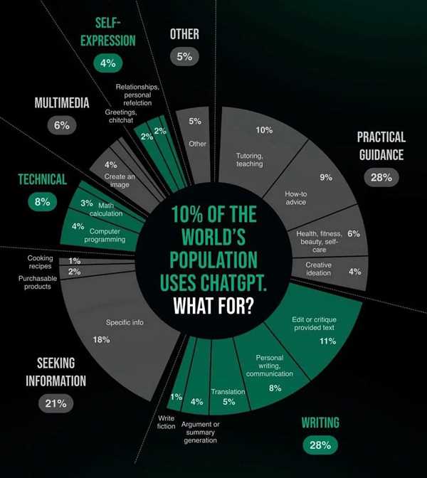 آمار استفاده از هوش مصنوعی