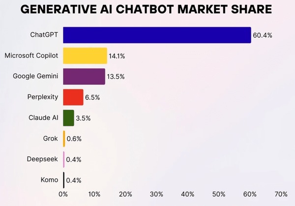نمودار استفاده کاربران از چت‌جی‌پی‌تی