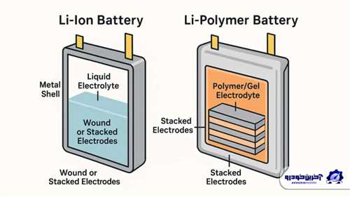 ساخت باتری از پلاستیک