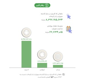 تعداد  کاربران فعال در اسنپ