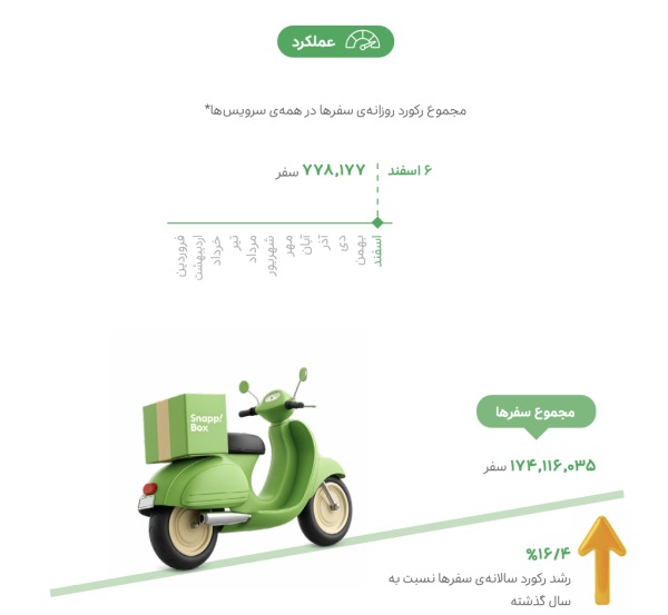 گزارش ارسال بار و بسته در اسنپ