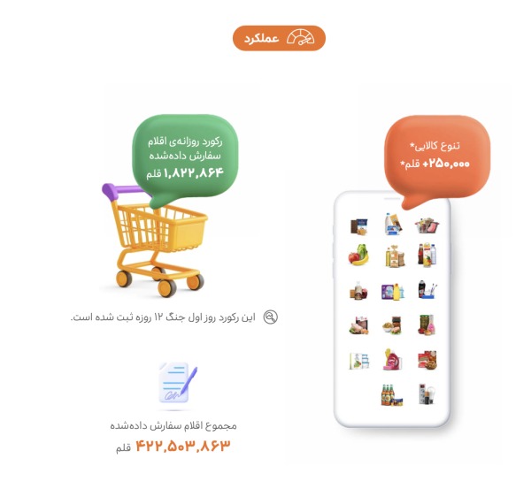 رکورد سفارش کالاهای سوپرمارکتی اسنپ در جنگ ۱۲ روزه
