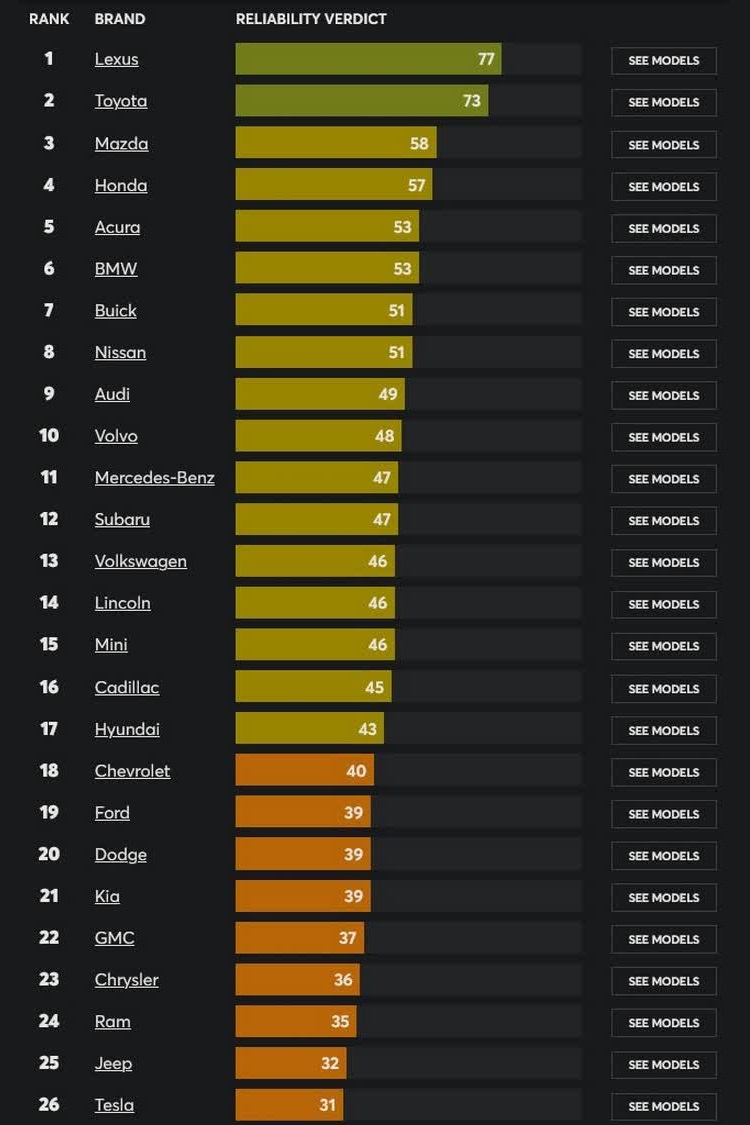 آمار خودروهای تسلا