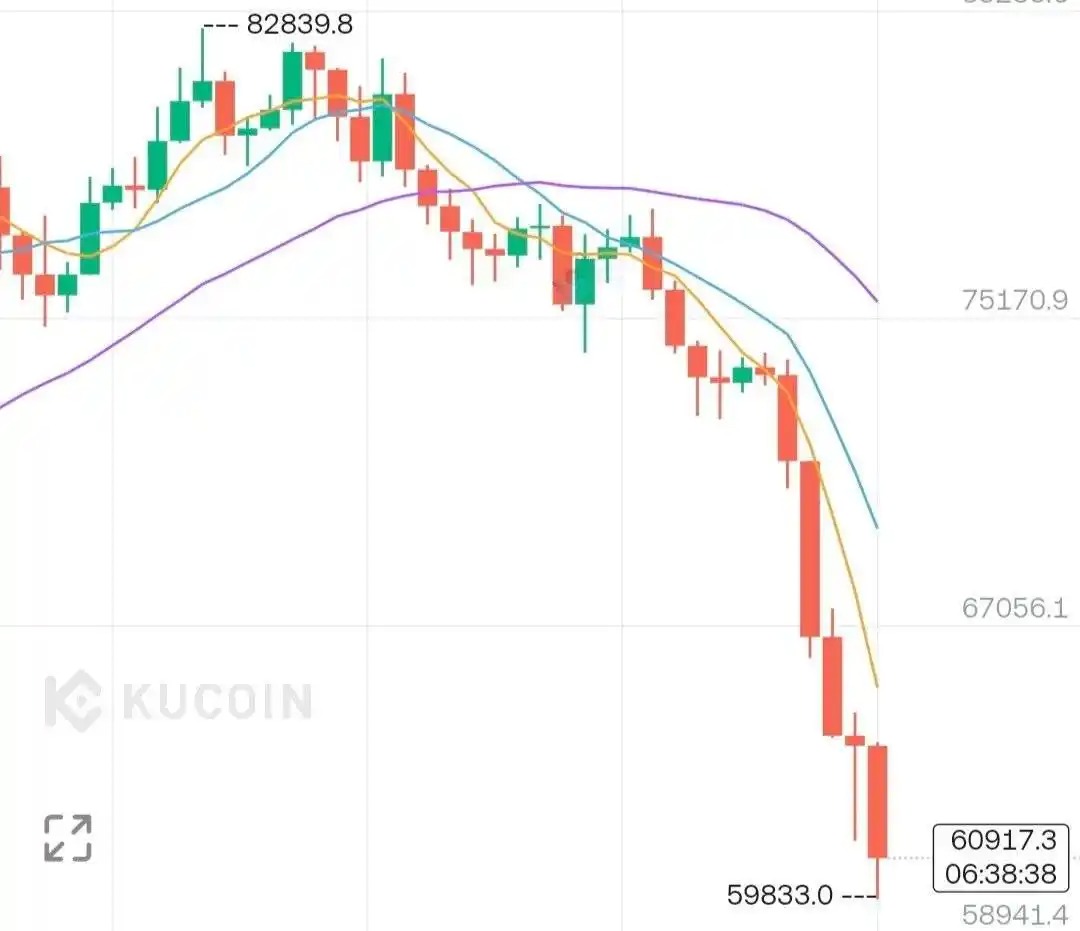 افت بیت‌کوین