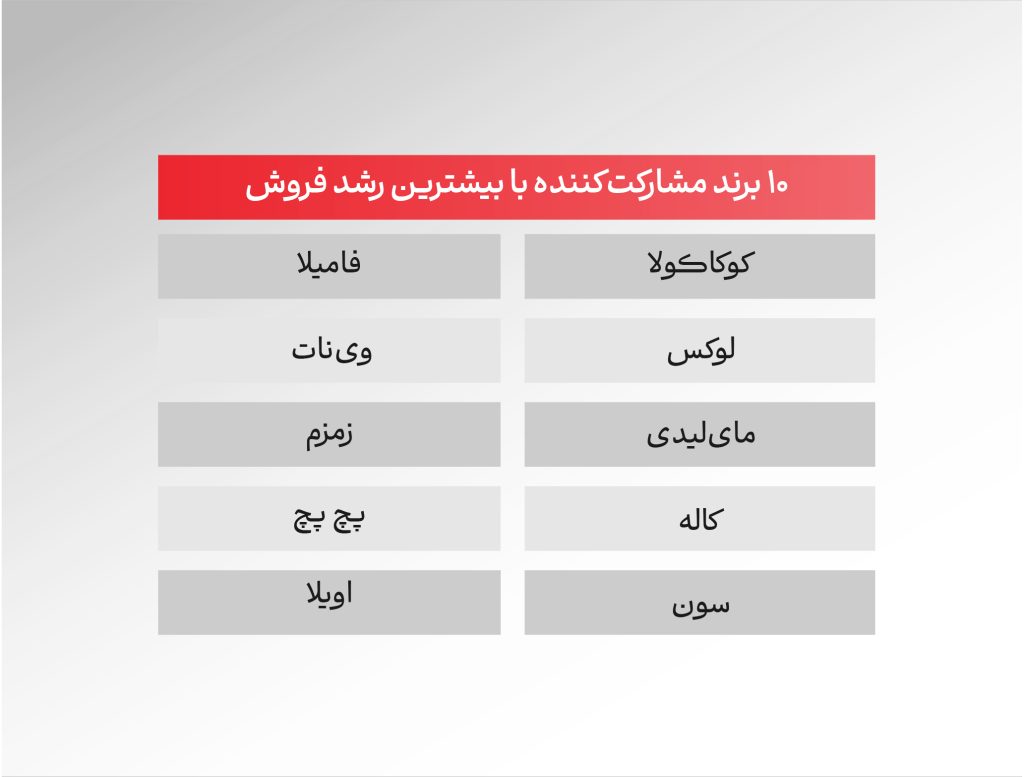 فروش بیشترین کالا در اُکالا