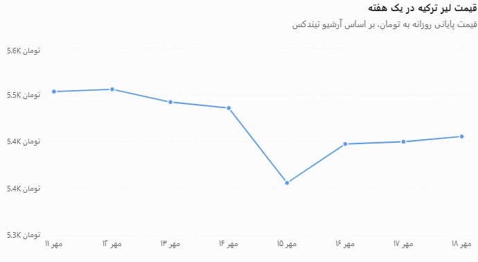 نمودار قیمت لیر ترکیه در یک هفته اخیر