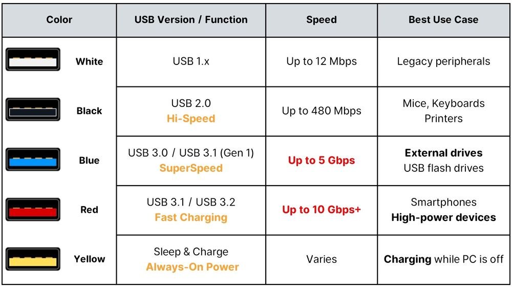 مشخصات ورژن های مختلف USB