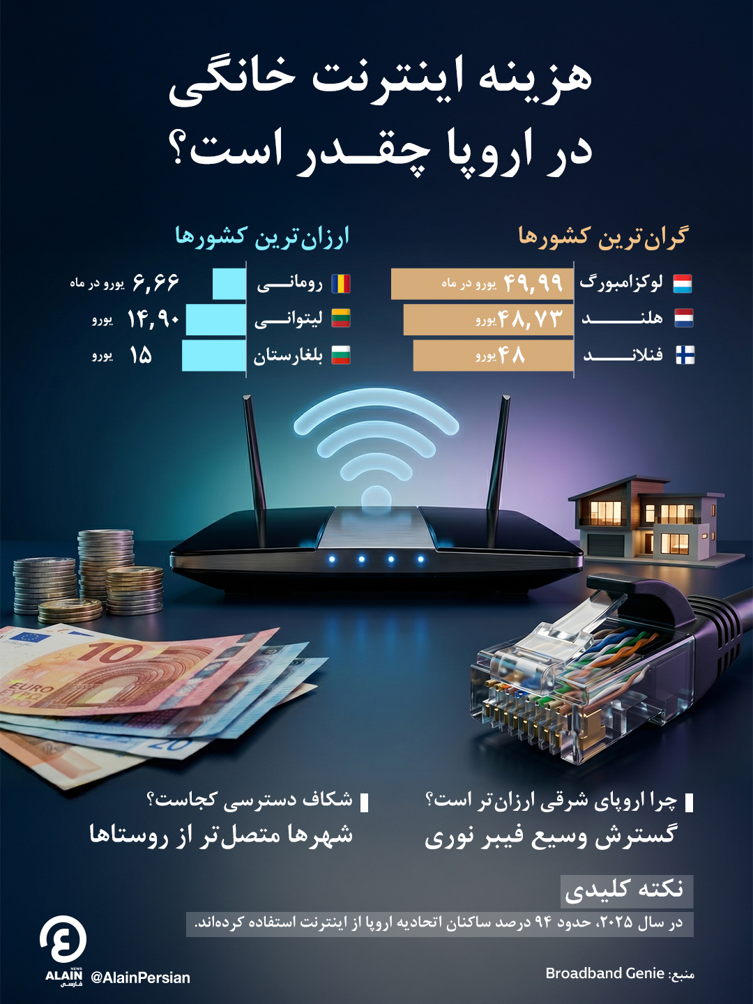 جدول قیمت اینترنت در اروپا