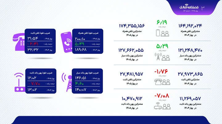 تعداد مشترکان تلفن ثابت