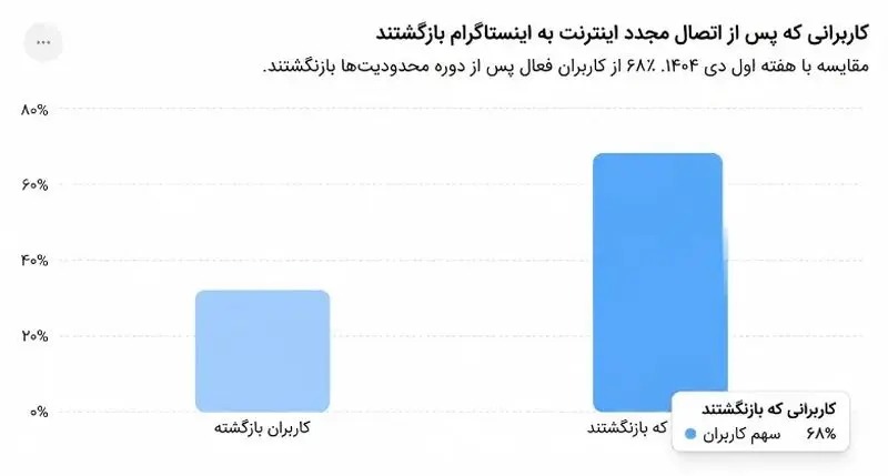 کاربرانی که بعد از اتصال اینترنت به اینستاگرام بازگشتند