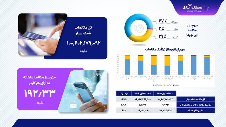 جدول مقایسه سه‌ماهه نخست ۱۴۰۴ و ۱۴۰۵