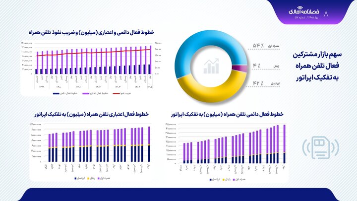 سهم اپراتورها از بازار