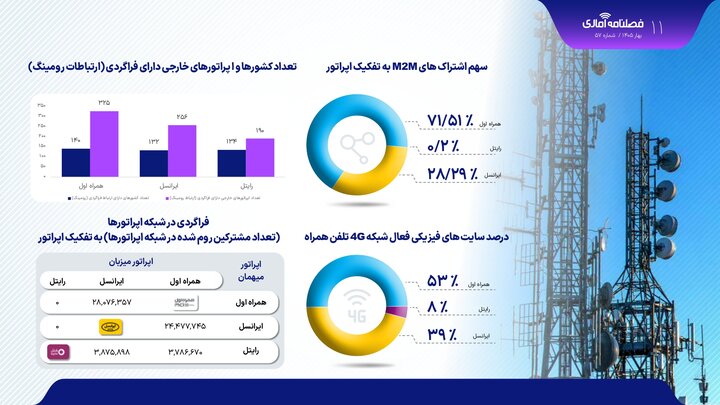 حجم مصرف شبکه نیز در بهار ۱۴۰۵ افزایش قابل توجهی داشته است.