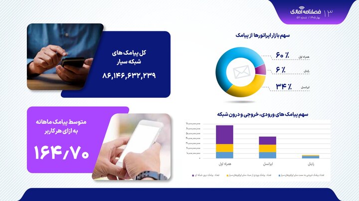 مجموع پیامک‌های شبکه سیار در سه‌ماهه نخست ۱۴۰۵ به ۸۶٬۱۴۶٬۶۳۲٬۲۳۹ پیامک رسیده است.
