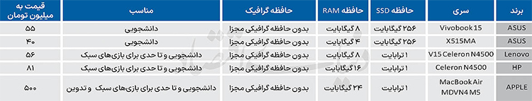 قیمتی لپ‌تاپ‌های دانشجویی