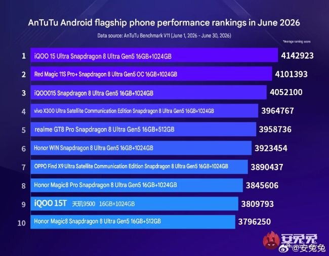 رتبه‌بندی عملکرد گوشی‌های پرچمدار اندرویدی AnTuTu در ژوئن 2026