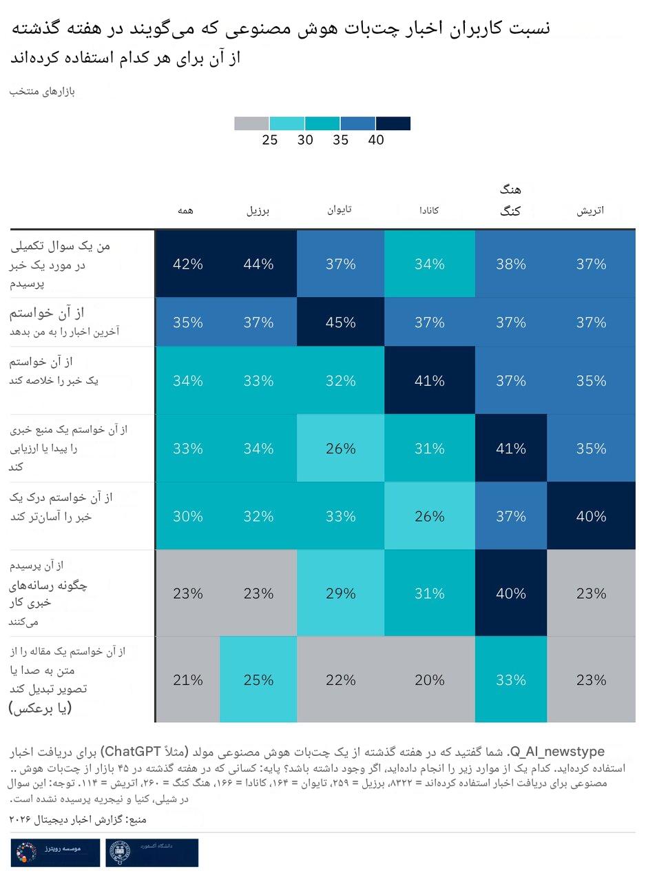 نسبت کاربران چت بات هوش مصنوعی که می گویند در هفته گذشته از آن برای هر کدام استفاده کرده اند