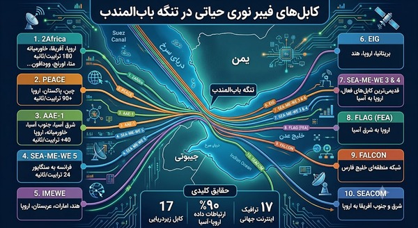 کابل های حیاتی فیبرنوری در تنگه باب المندب
