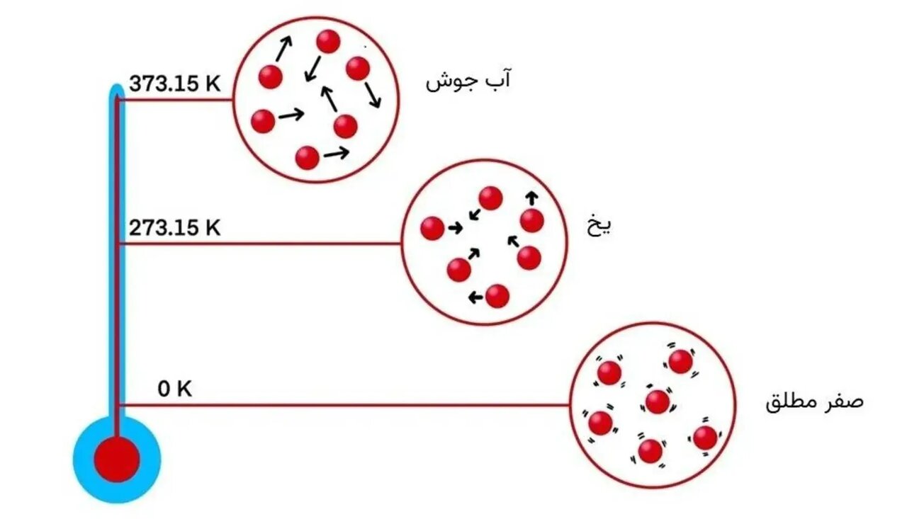 دمای صفر مطلق