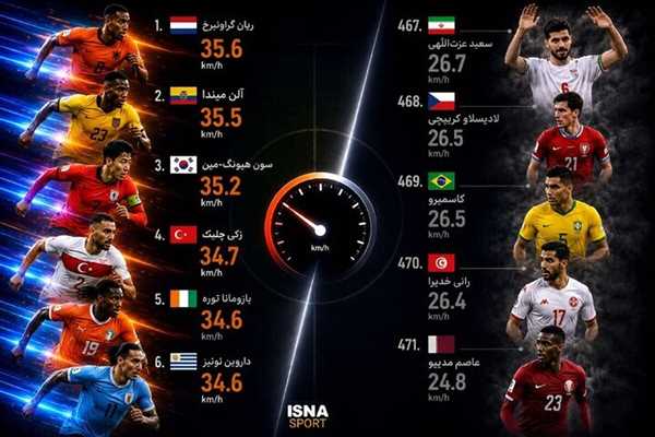 سریع‌ترین و کندترین بازیکنان جام جهانی ۲۰۲۶