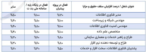 جدول افزایش حقوق متخصصان امنیت سایبری و IT