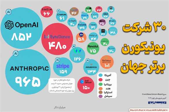 یونیکورن های برتر جهان
