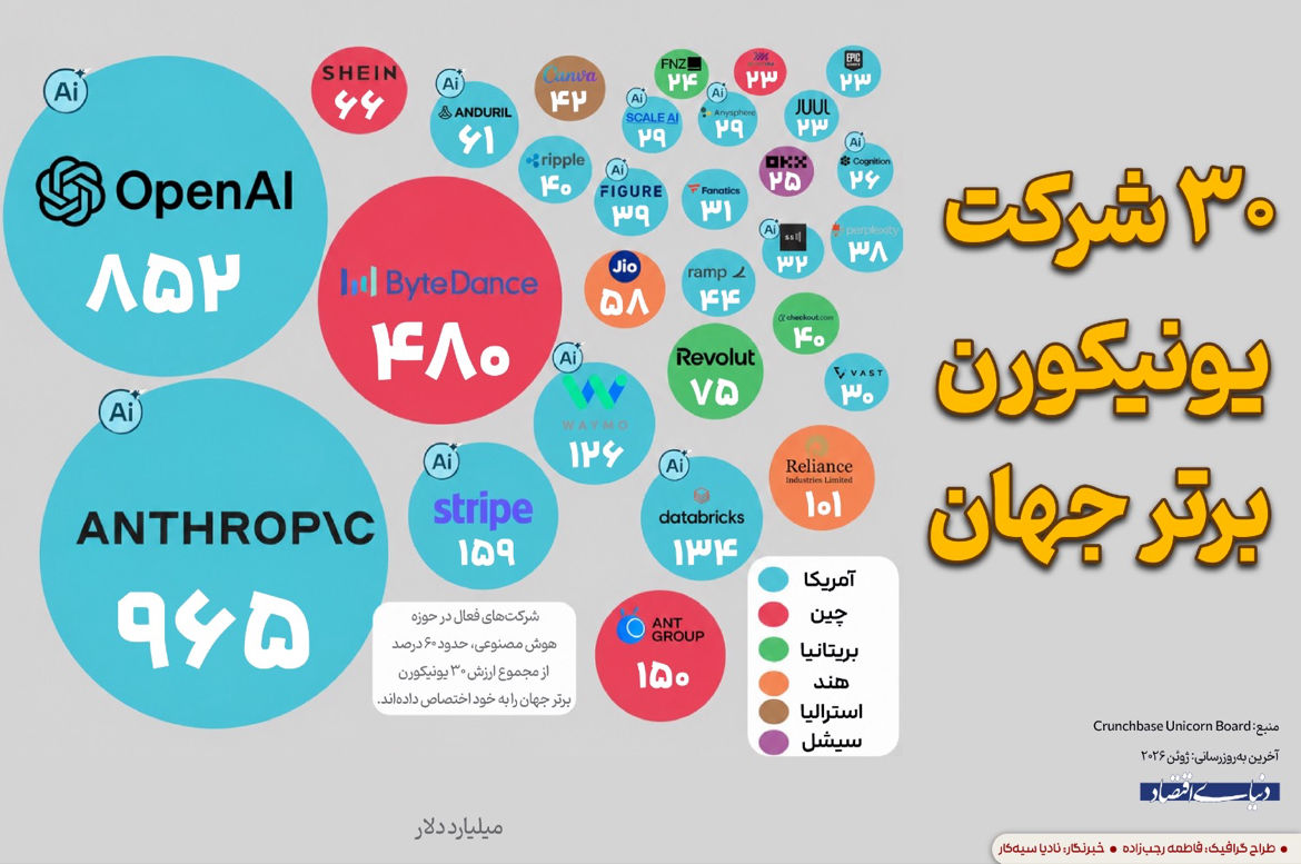 یونیکورن های برتر جهان